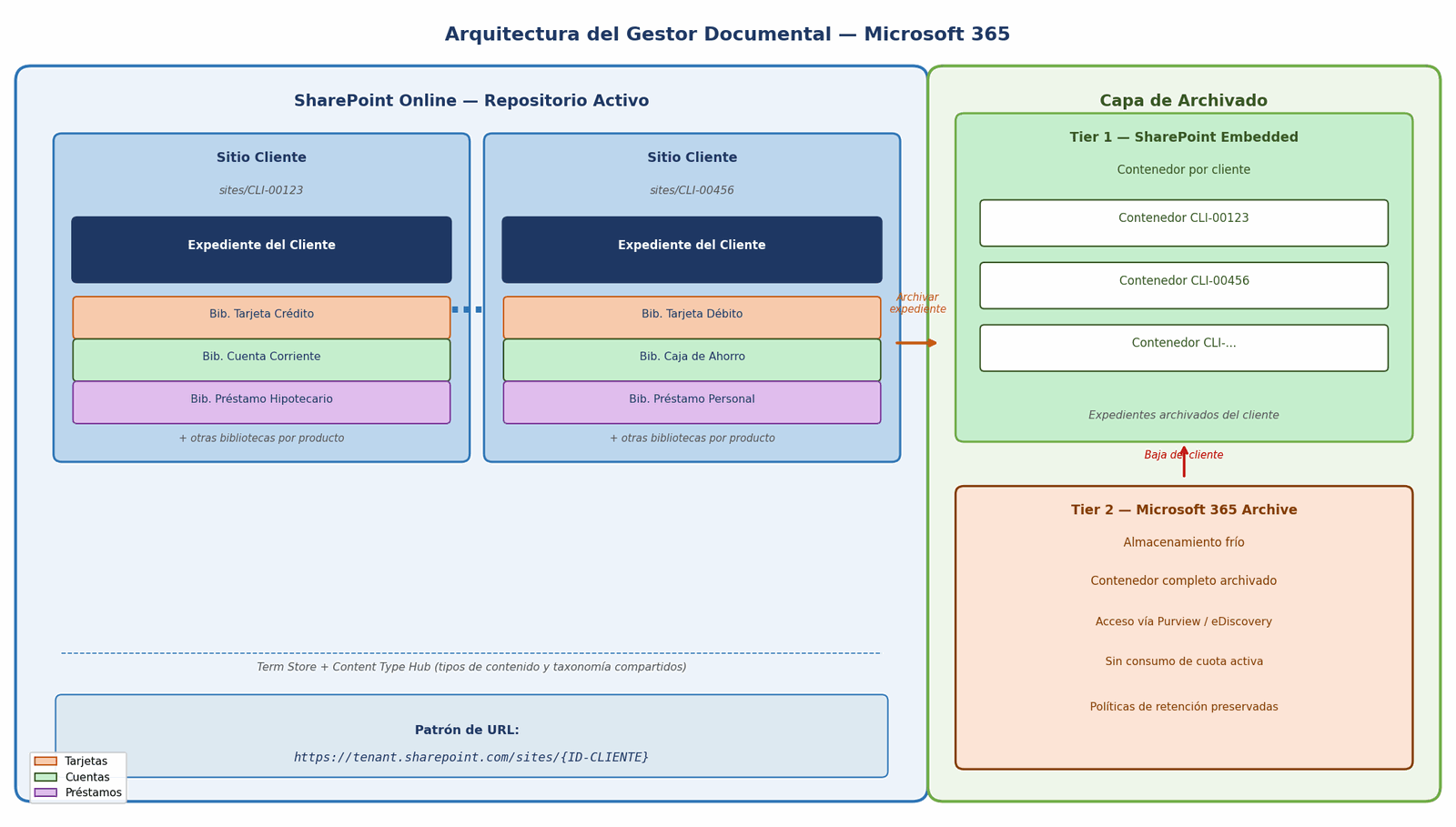 Arquitectura del gestor documental en Microsoft 365