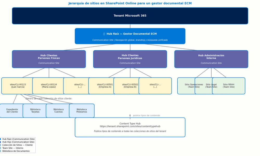 Estructura Documental en SharePoint Online: la base sobre la que se sostiene todo lo demás