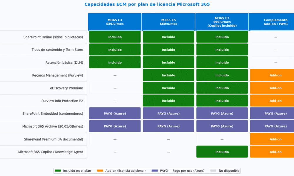 Licencias para ECM en Microsoft 365: cómo elegir sin gastar de más