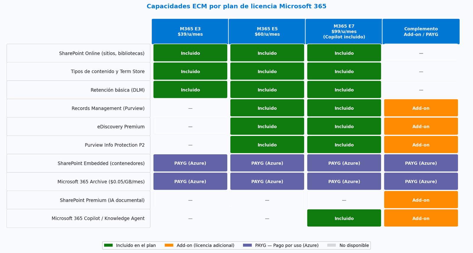 Capacidades ECM por plan de licencia Microsoft 365